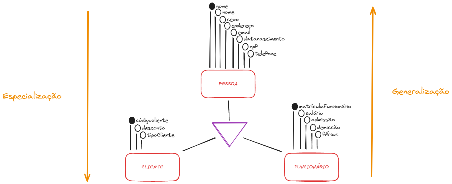 Generalização/especialização