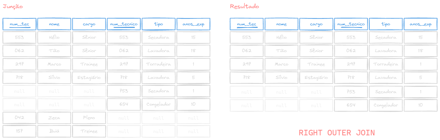 Exemplo de resultado do RIGHT OUTER JOIN